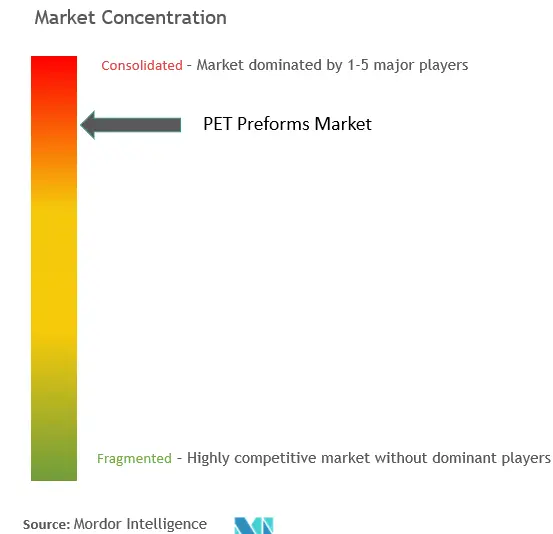 PETプリフォーム市場集中度