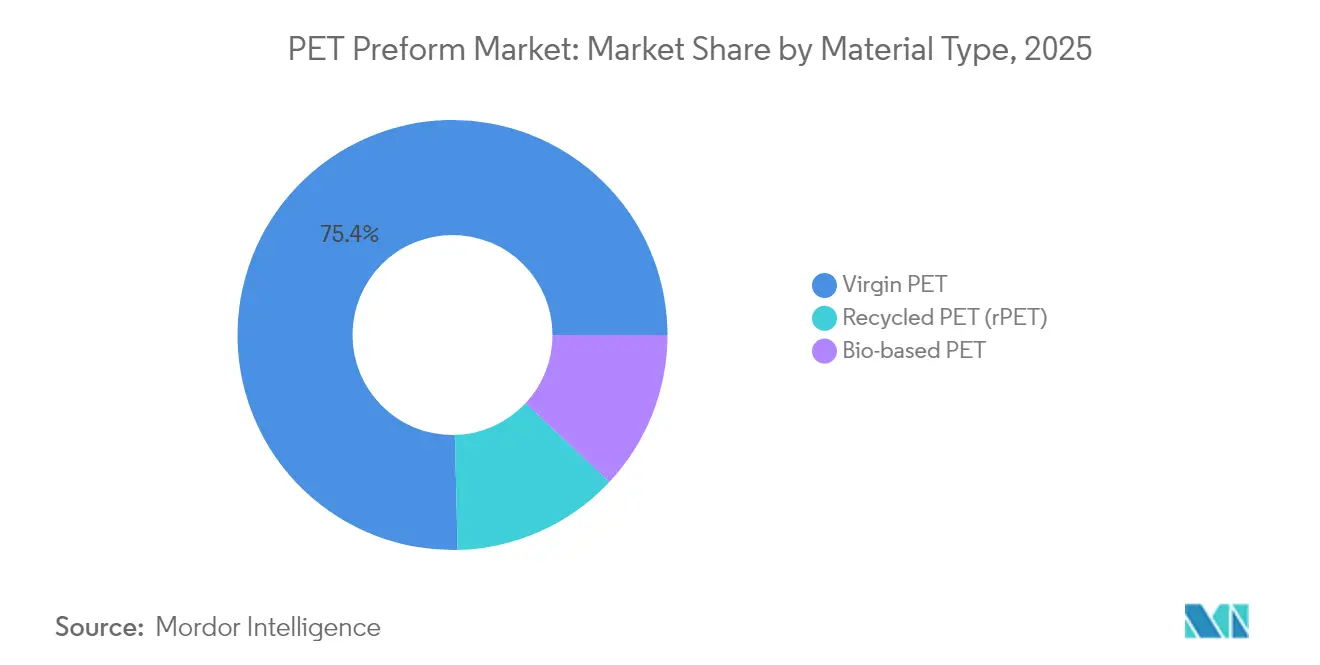 PET Preform Market: Market Share by Material Type, 2025