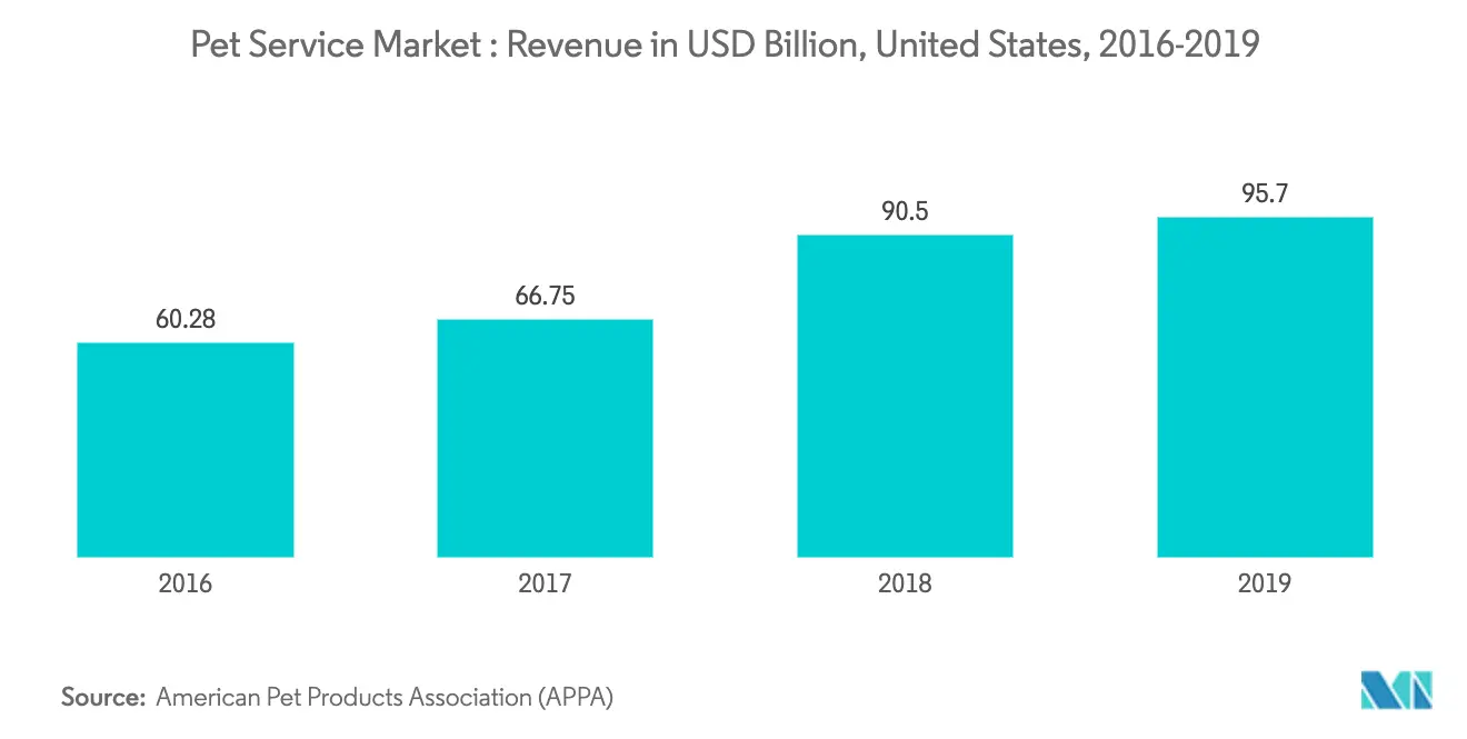 Pet Service Market Key Trends