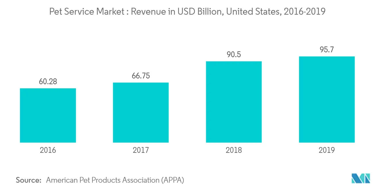 Pet Service Market Trends
