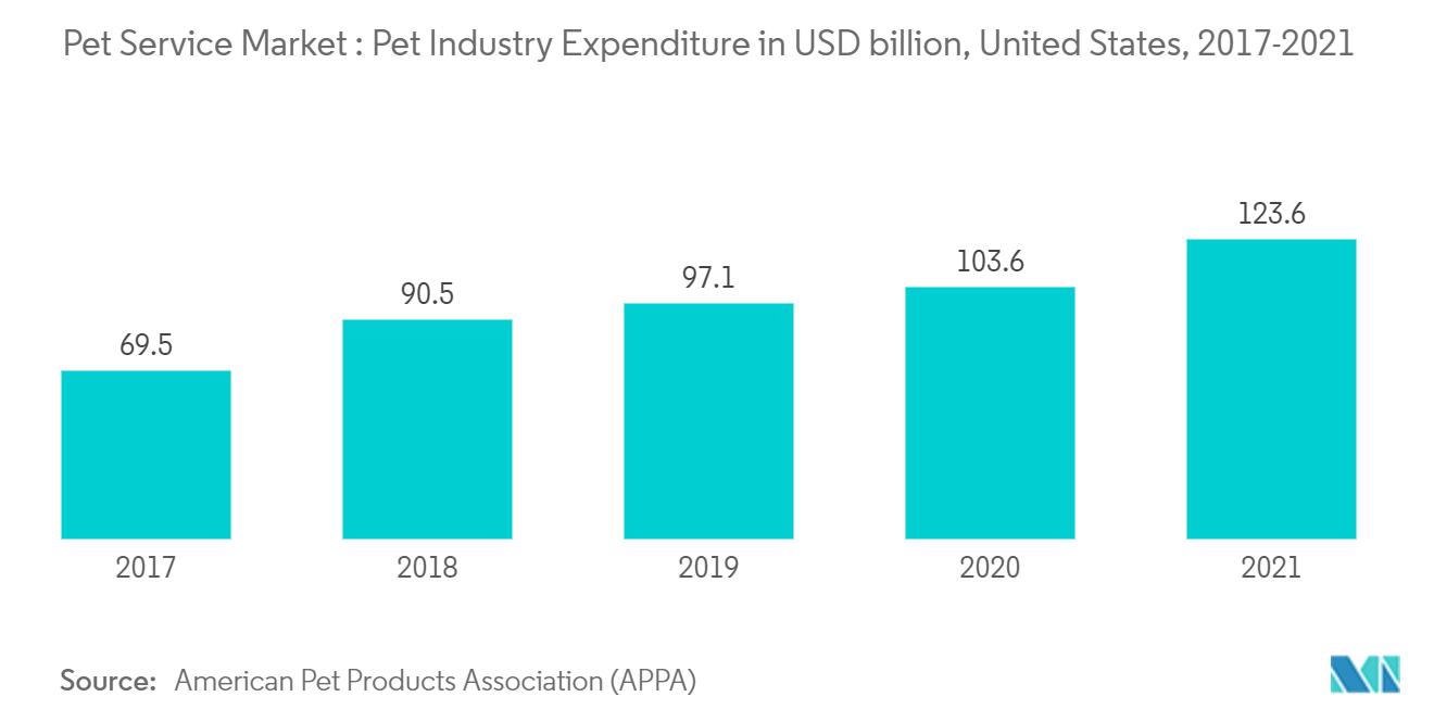 Mercado de servicios para mascotas Gasto de la industria de mascotas en miles de millones de USD, Estados Unidos, 2017-2021