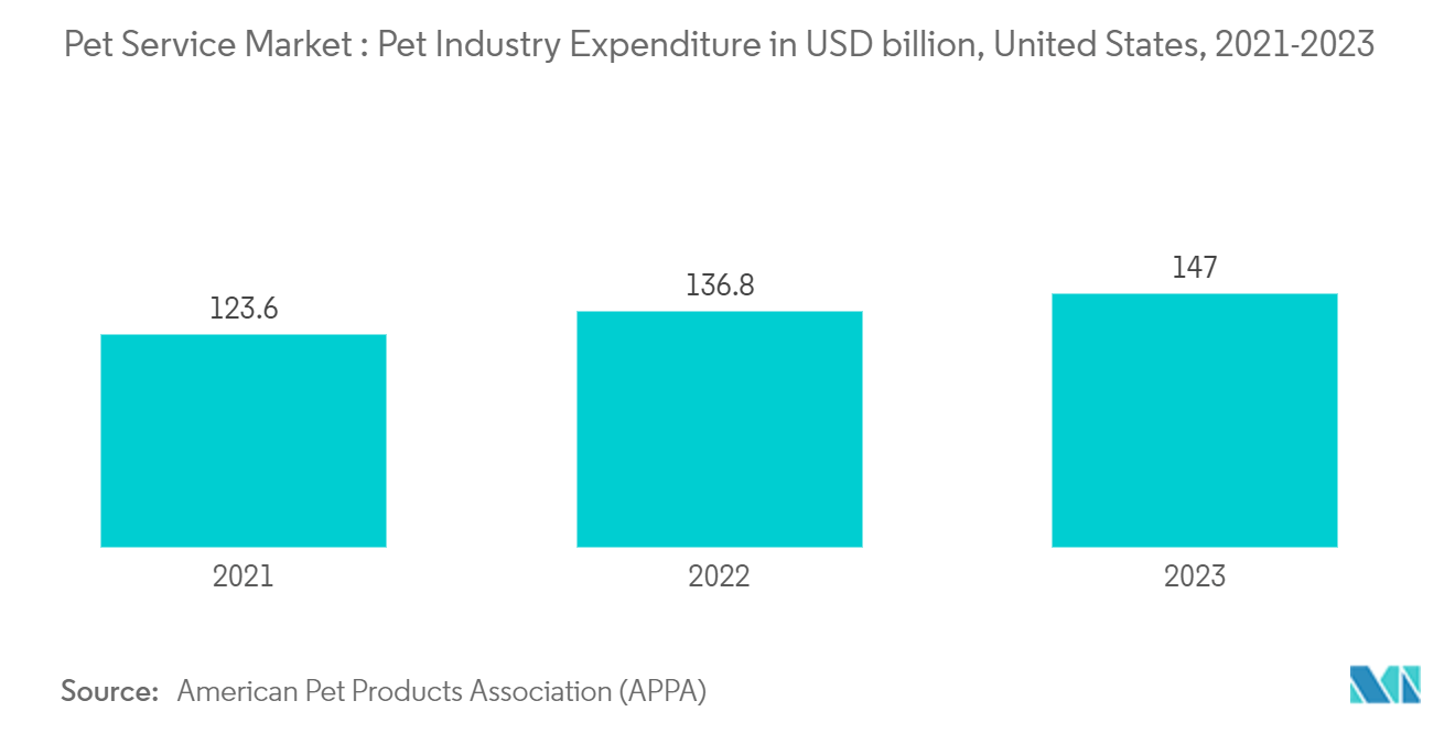 Pet Service Market : Pet Industry Expenditure in USD billion, United States, 2021-2023