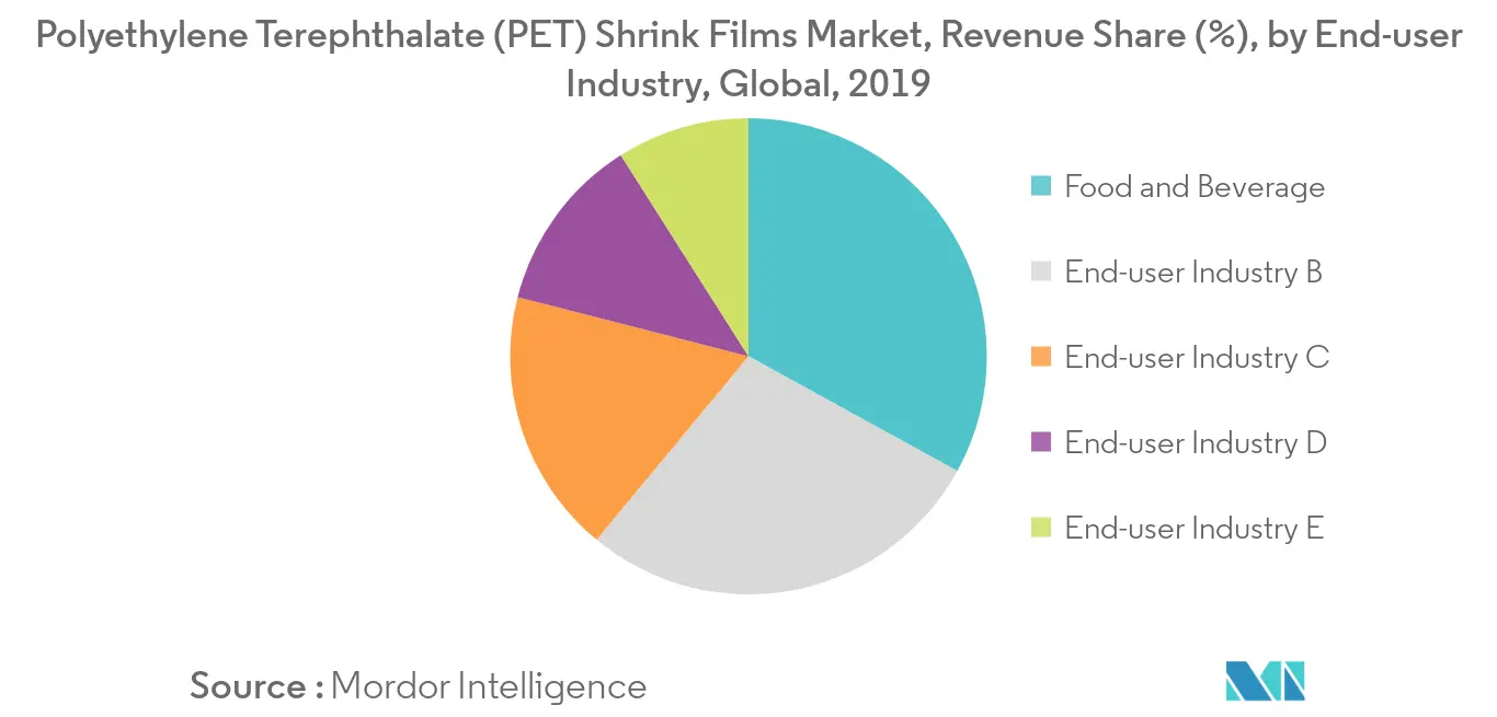 Polyethylene Terephthalate (PET) Shrink Films Market - Segmentation Trends
