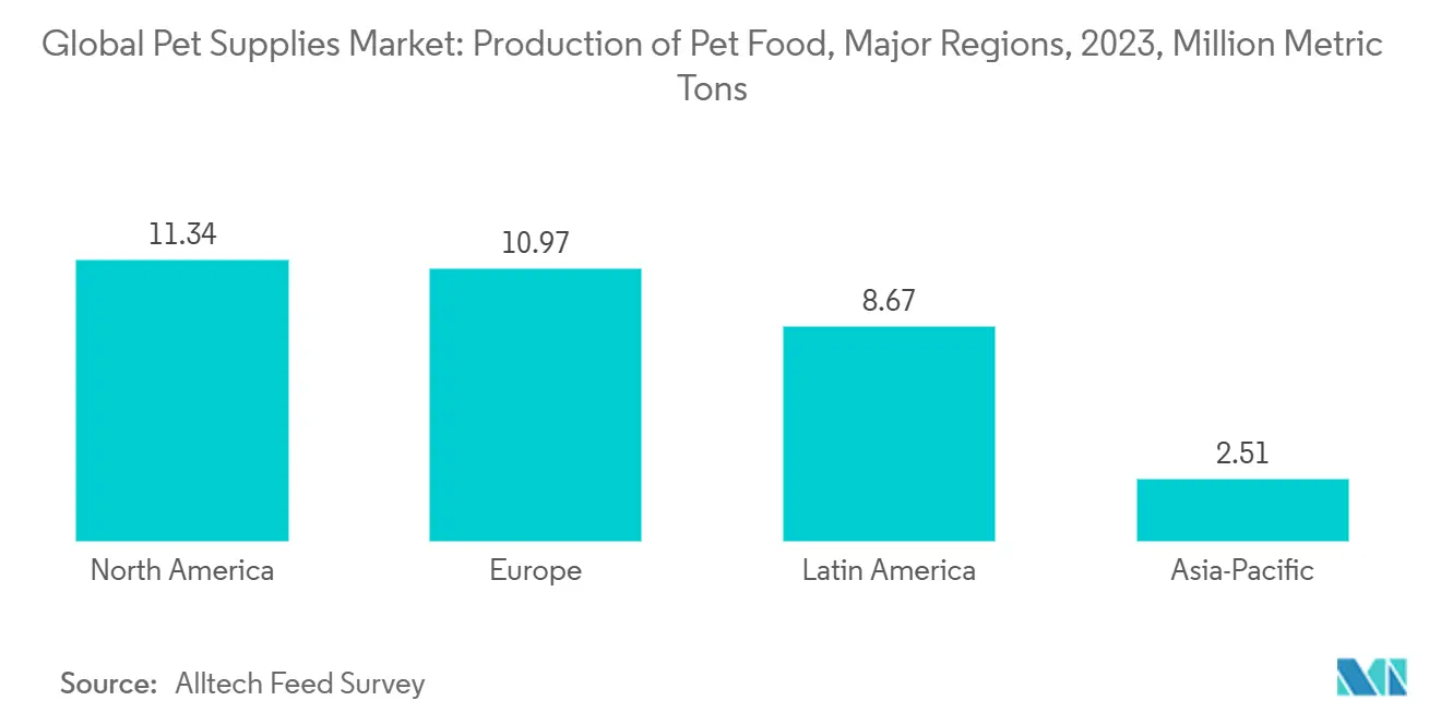 Global Pet Supplies Market: Production of Pet Food, Major Regions, 2023, Million Metric Tons