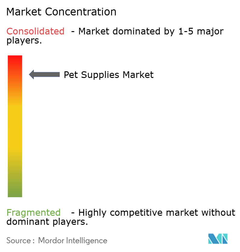 Pet Supplies Market Concentration