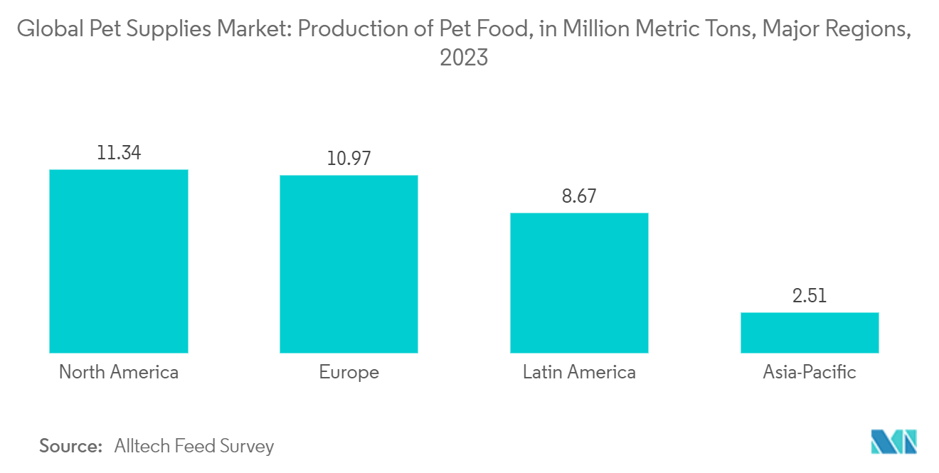 Global Pet Supplies Market: Production of Pet Food, in Million Metric Tons, Major Regions, 2023