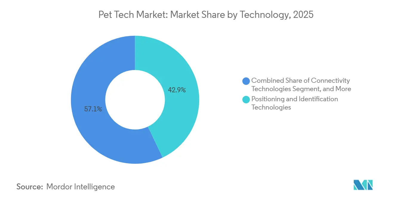 Pet Tech Market Share by Technology, 2025