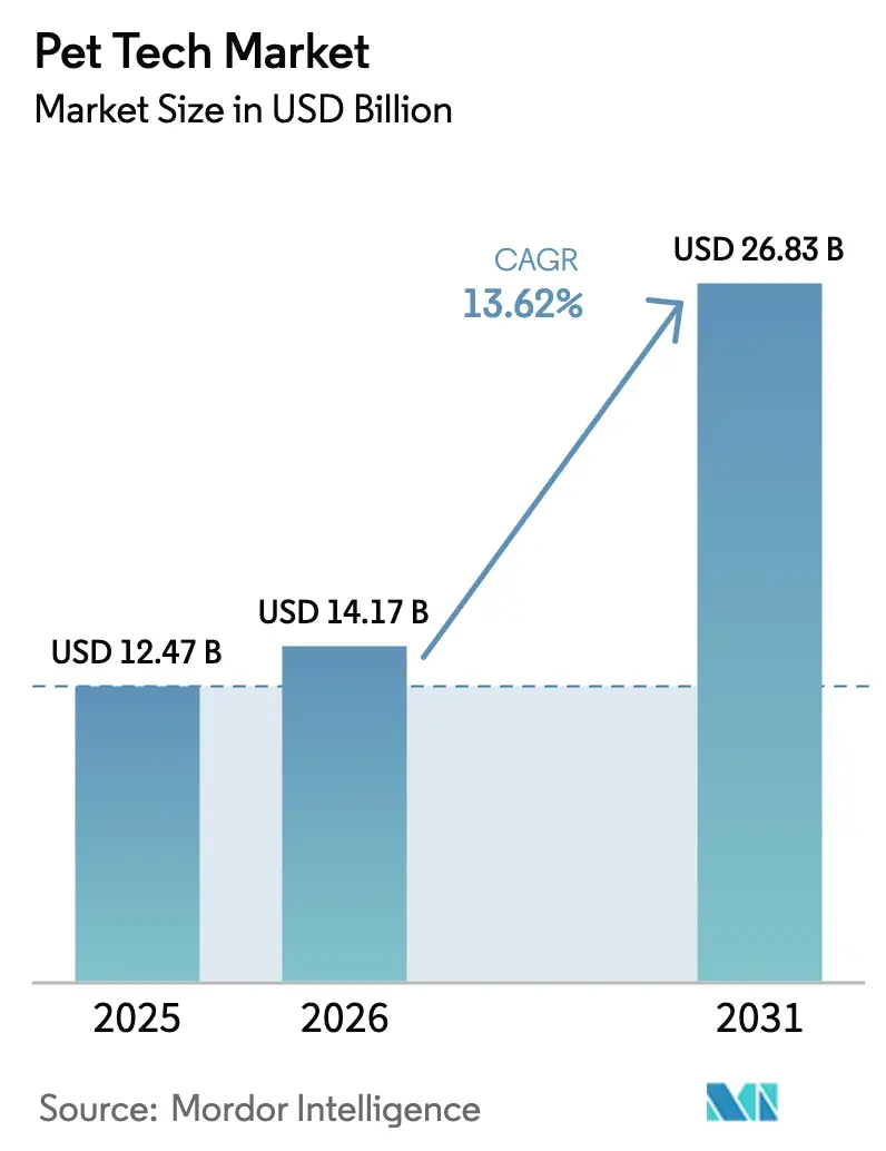 Pet Tech Market (2025 - 2030)