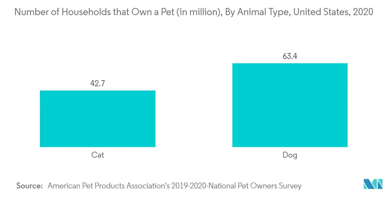 Number of Households that Own a Pet (in million), By Animal Type, United States, 2020