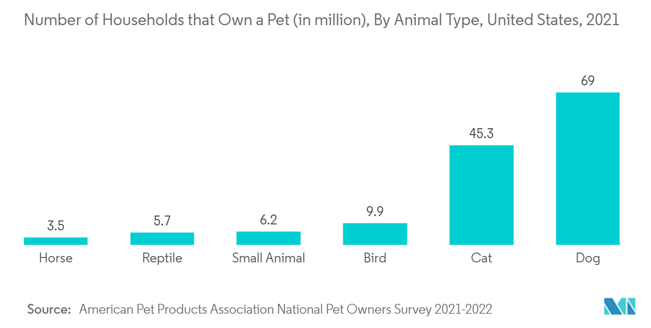 Pet Wearable Market - Number of Households that Own a Pet (in million), By Animal Type, United States, 2021