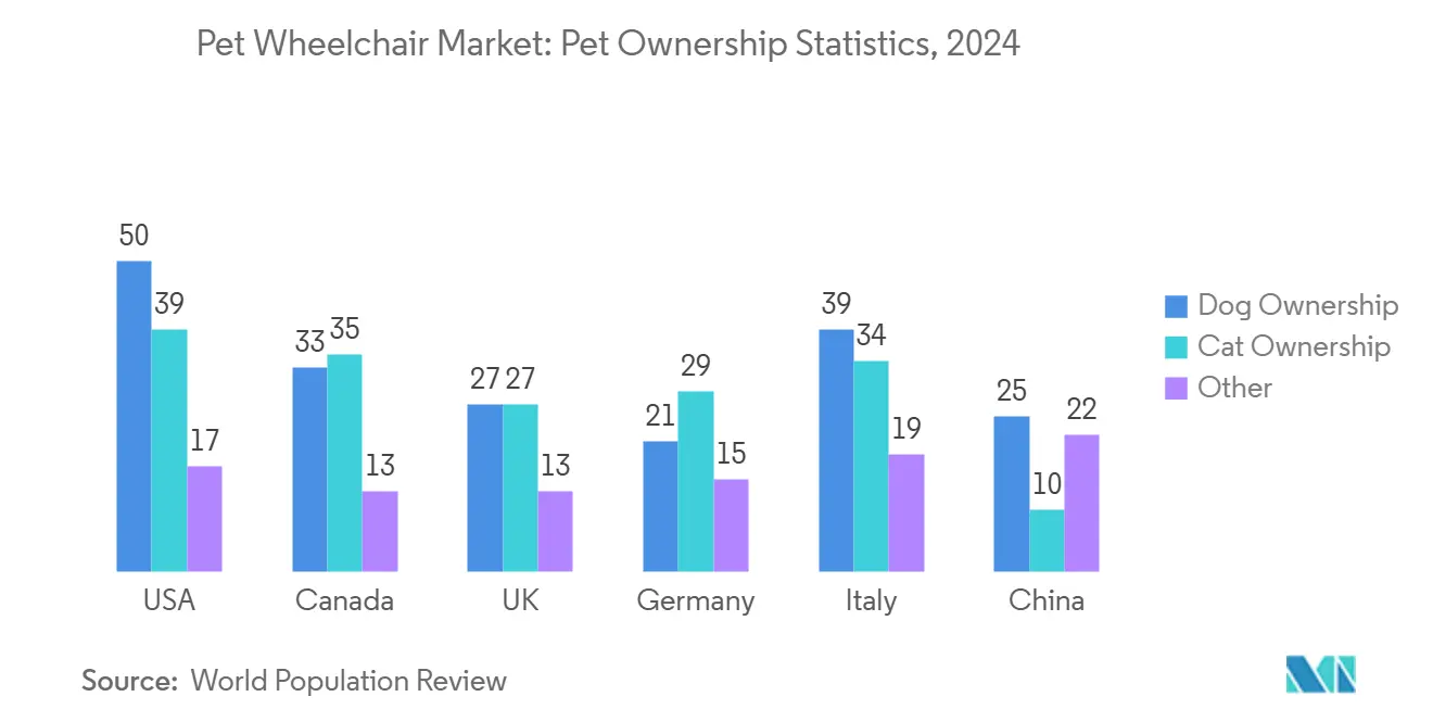 Pet Wheelchair Market: Pet Ownership Statistics