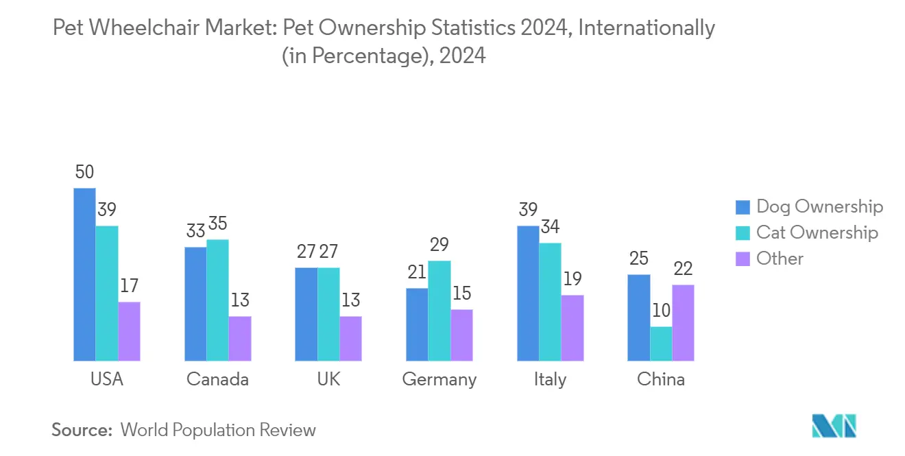 Pet Wheelchair Market Trends Pet Wheelchair Market: Pet Ownership Statistics 2024, Internationally (in Percentage)