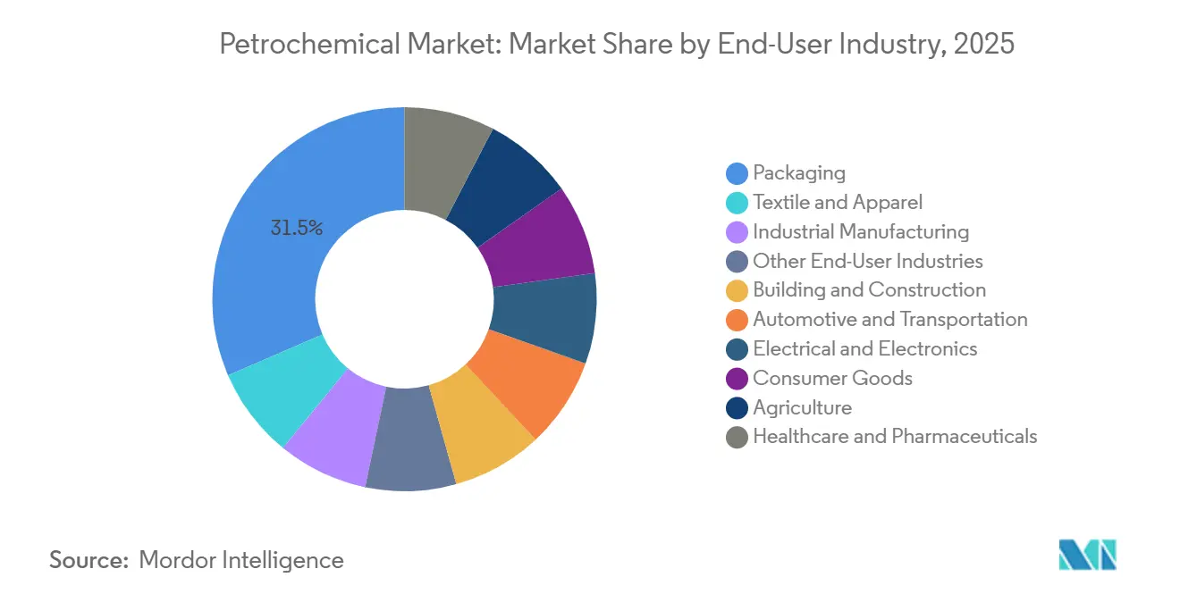 Petrochemical Market Share by End-User Industry, 2025