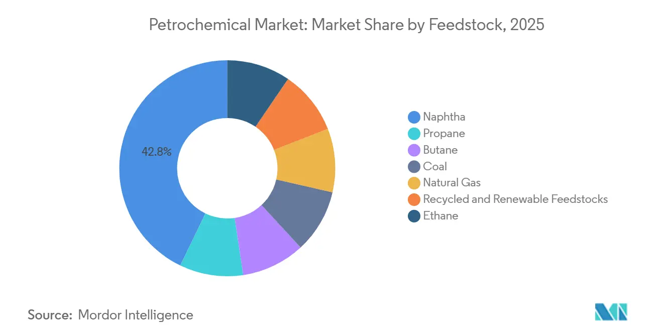 Petrochemical Market Share by Feedstock, 2025