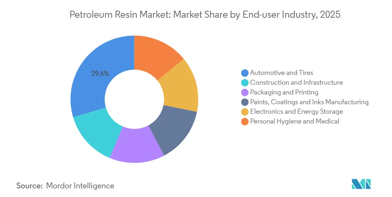 Petroleum Resin Market Share by End-user Industry, 2025
