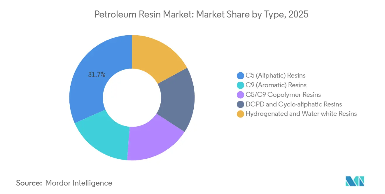 Petroleum Resin Market Share by Type, 2025