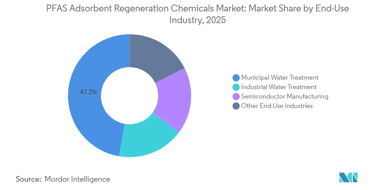 PFAS Adsorbent Regeneration Chemicals Market Share by End-Use Industry, 2025