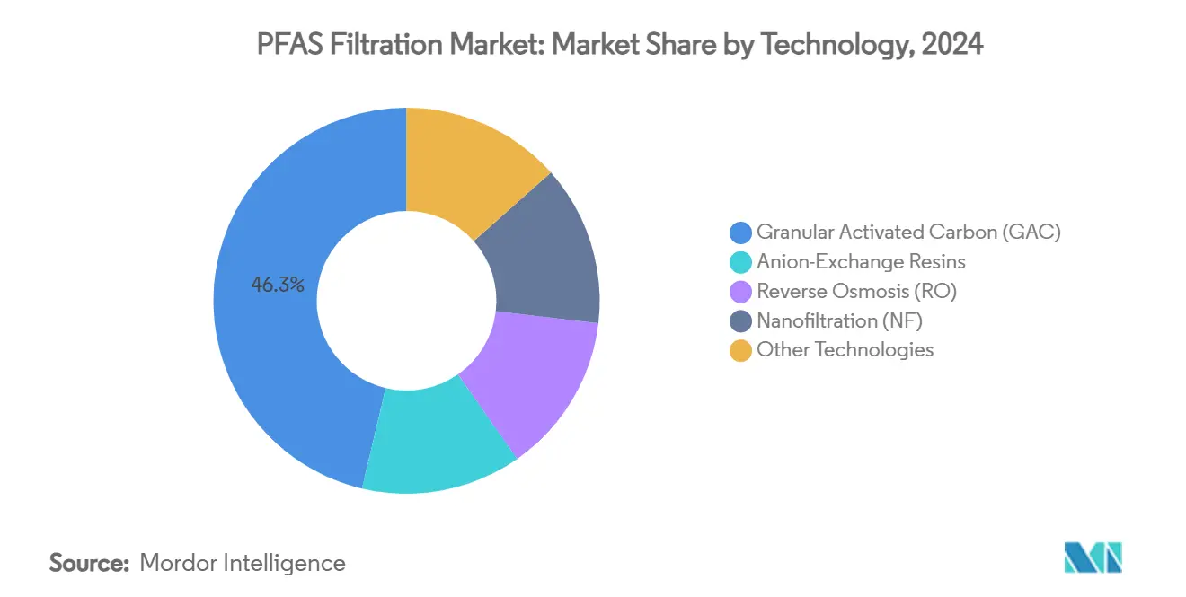 PFAS Filtration Market: Market Share by Technology