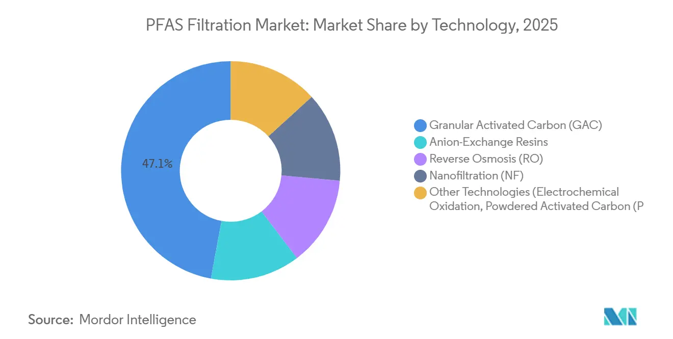 PFAS Filtration Market: Market Share by Technology