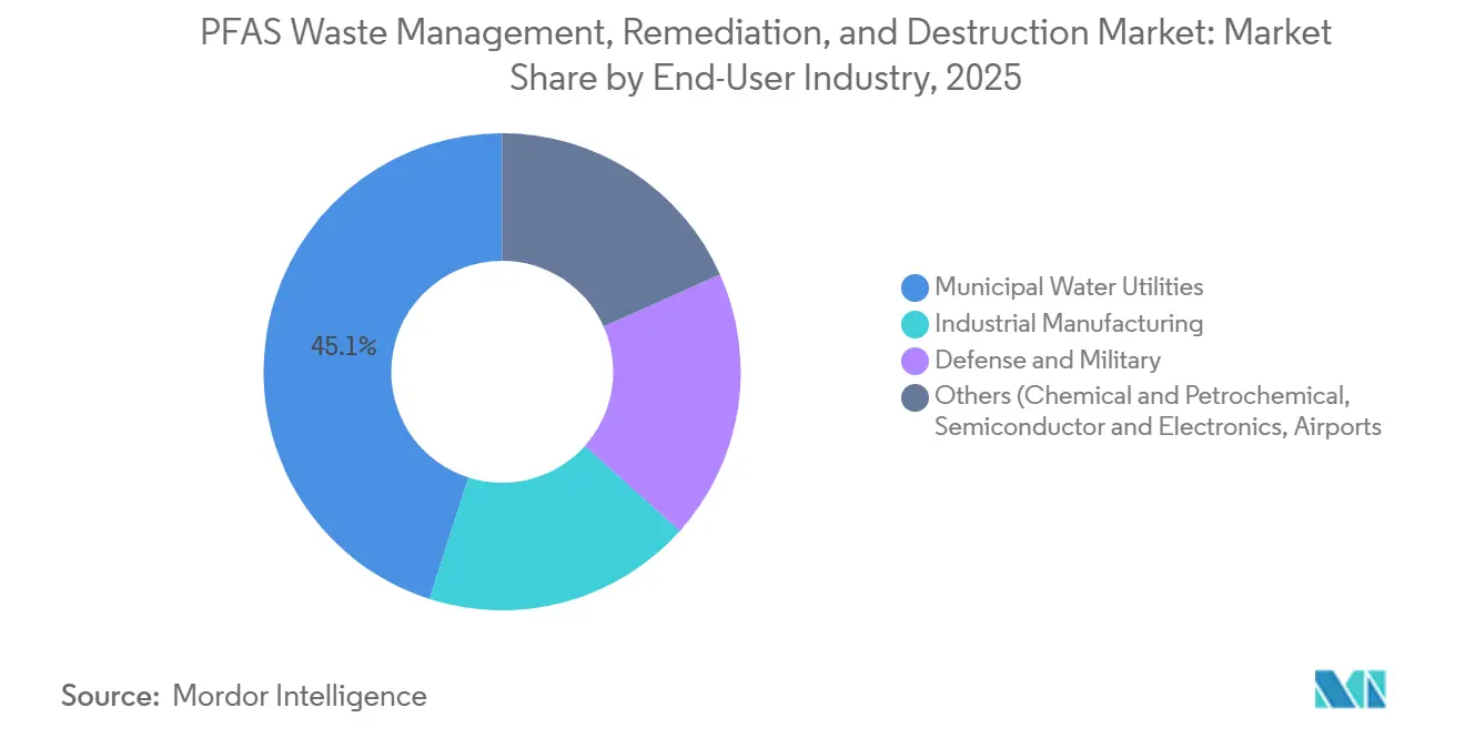 Part du marché de la gestion des déchets PFAS, de la remédiation et de la destruction par secteur d'utilisation final, 2025