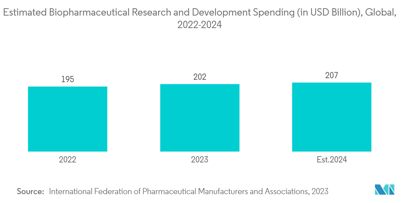 pH Meters Market: Estimated Biopharmaceutical Research and Development Spending (in USD Billion), Global, 2022-2024