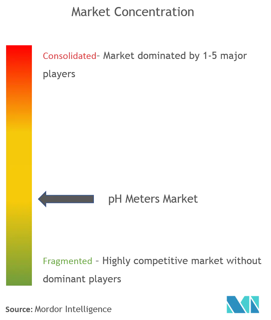 PH Meters Market Concentration