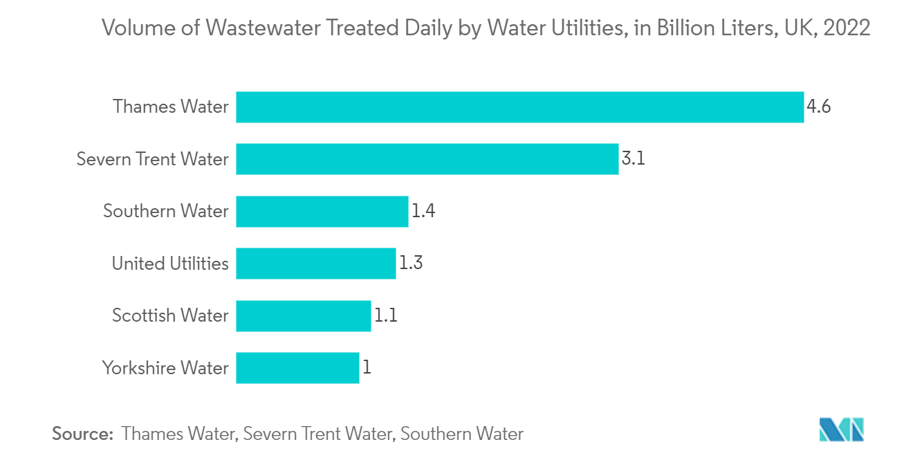سوق أجهزة استشعار الأس الهيدروجيني حجم مياه الصرف الصحي التي تعالجها مرافق المياه يوميًا، بمليار لتر، المملكة المتحدة، 2022
