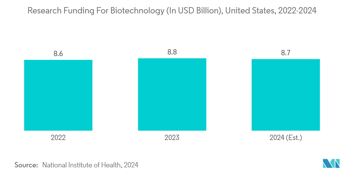 Phage Therapy Market: Research Funding For Biotechnology (In USD Billion), United States, 2022-2024