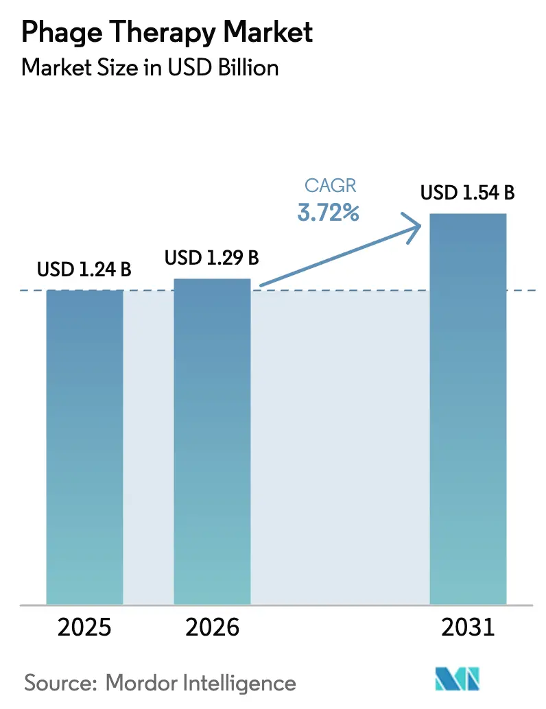 Phage Therapy Market (2025 - 2030)