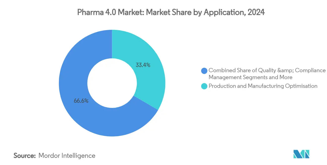 Pharma 4.0 라이브 바카라: 애플리케이션별 라이브 바카라 점유율
