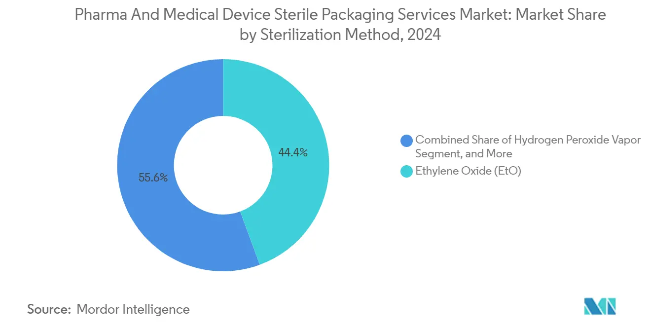 Quota di mercato dei servizi di confezionamento sterile per prodotti farmaceutici e dispositivi medici in base al metodo di sterilizzazione, 2024