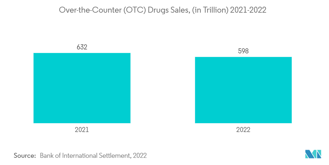 Pharma Pricing Research Tools Market: Over-the-Counter (OTC) Drugs Sales, (in Trillion) 2021-2022 