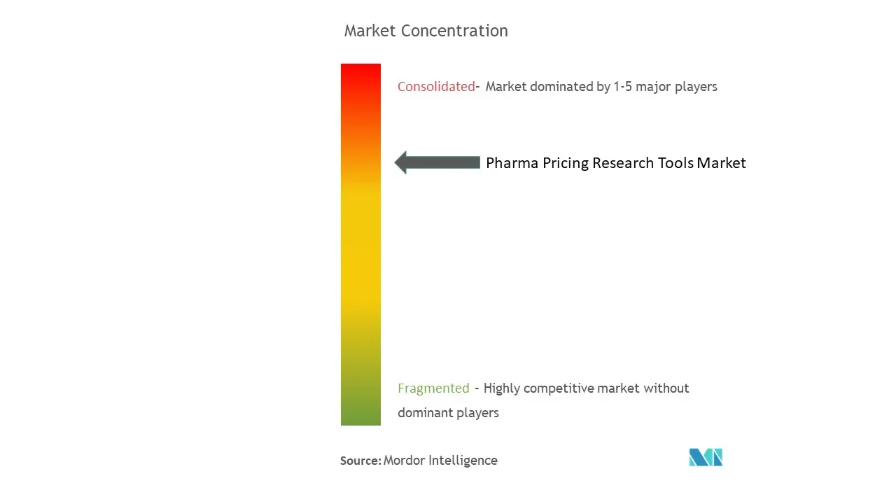 Pharma Pricing Research Tools Market Concentration