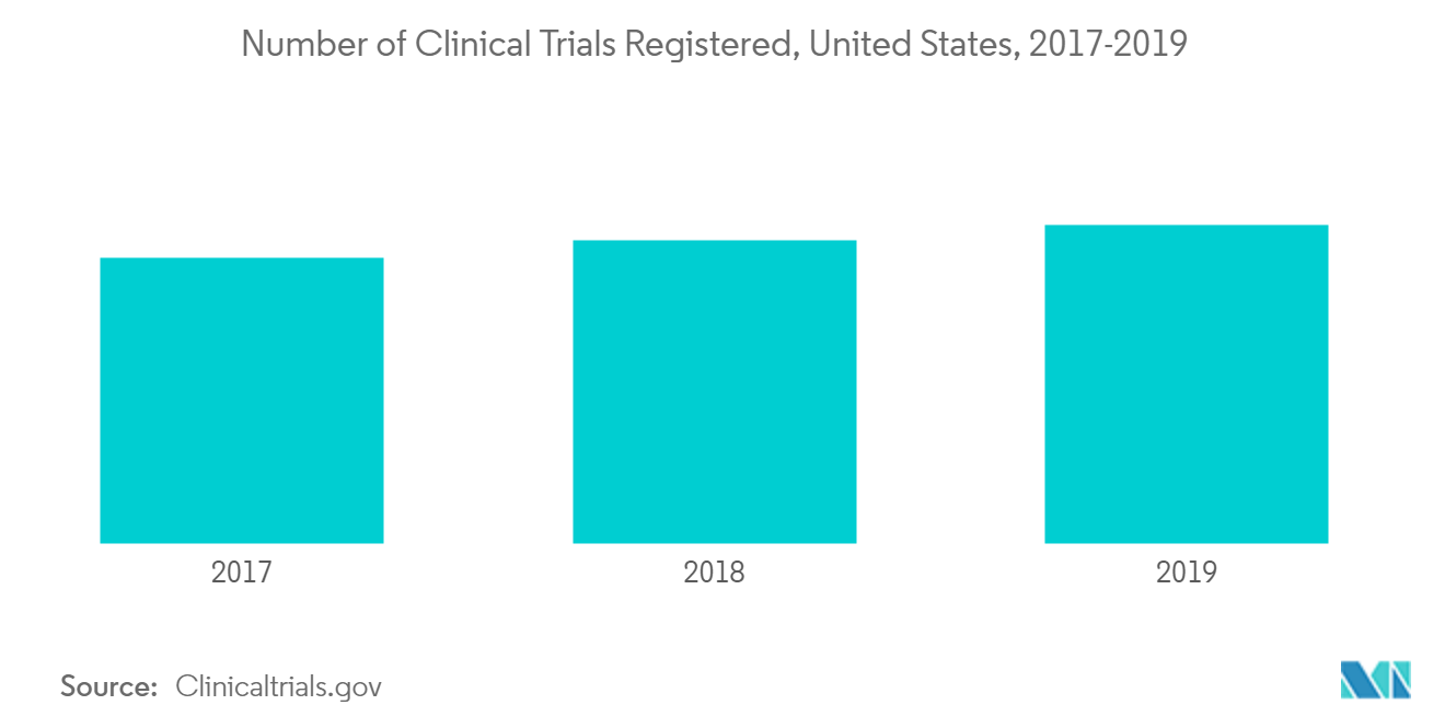 Pharmaceutical Analytical Testing Market : Number of Clinical Trails Registered, United States, 2017-2019