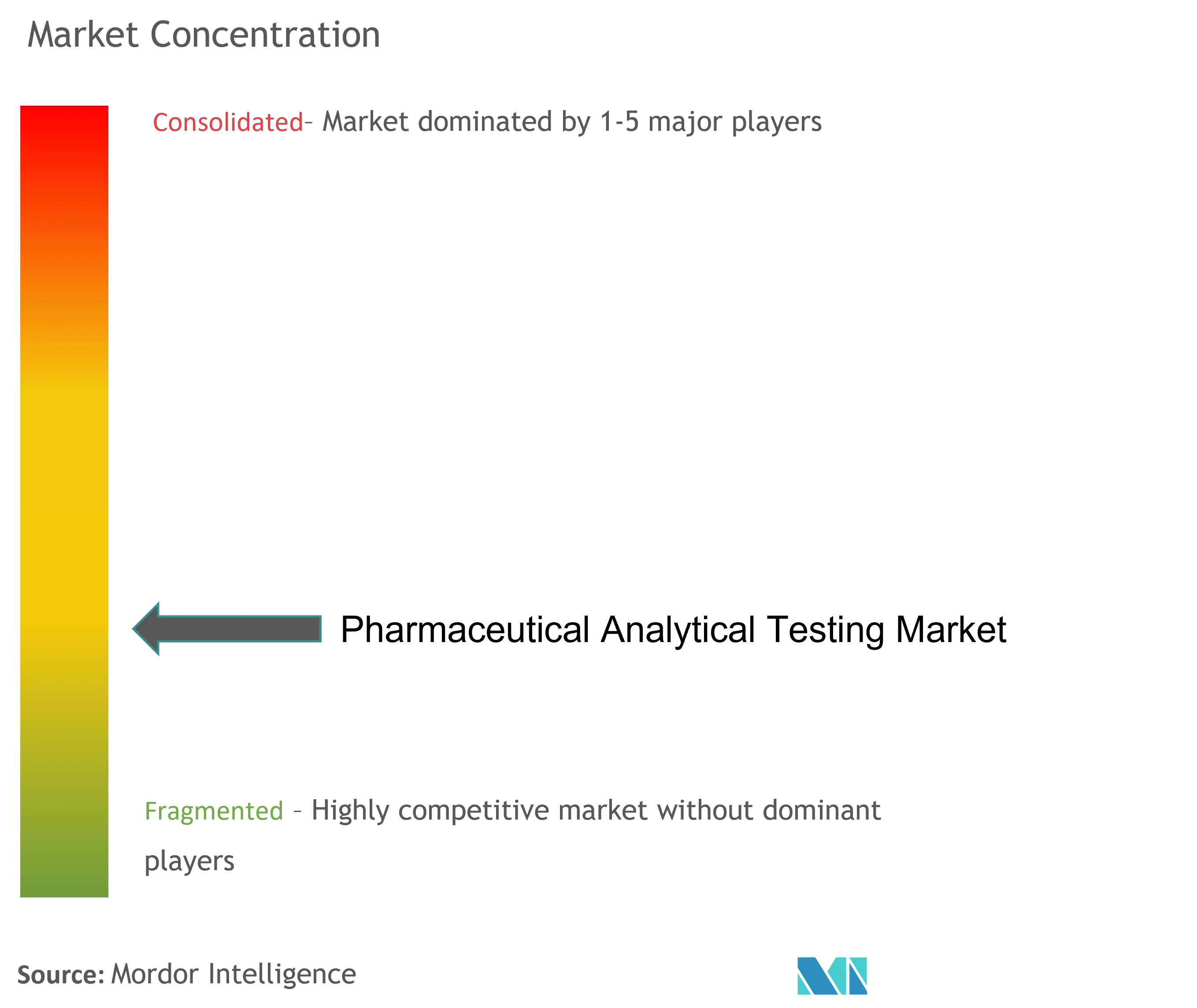 Pharmaceutical Analytical Testing Market Concentration