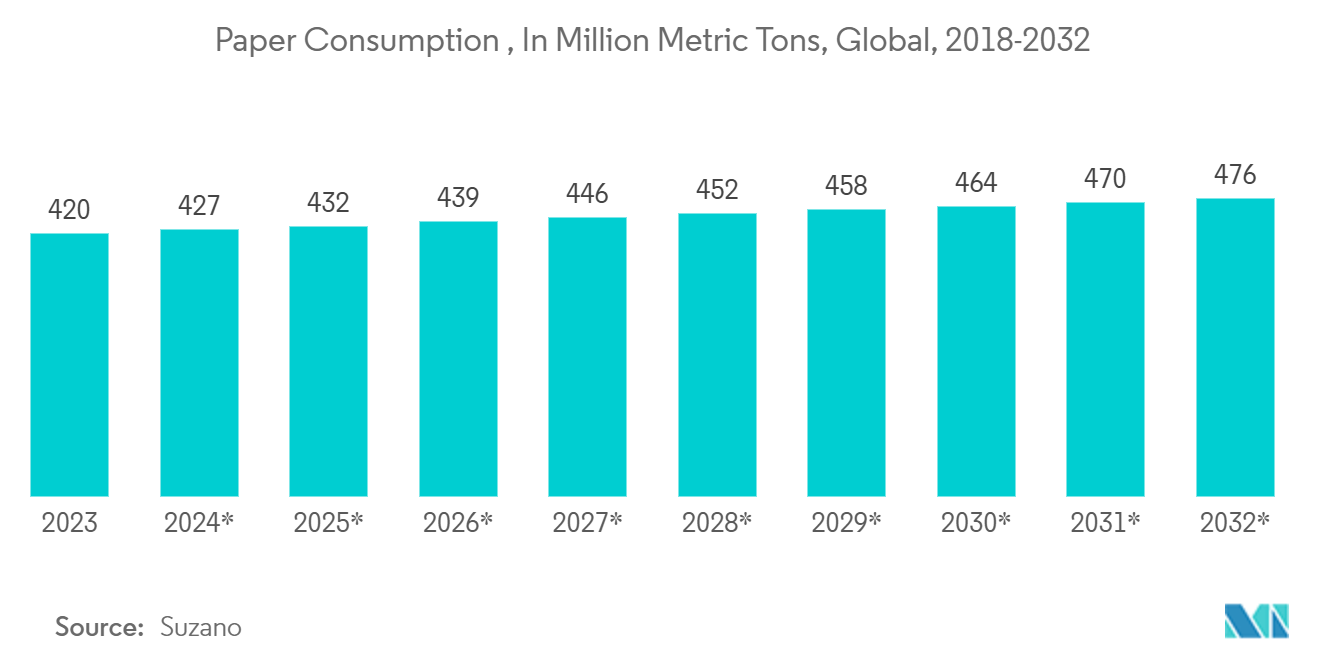 医薬品ブリスター包装市場：紙消費量（百万トン）、世界、2018-2032年