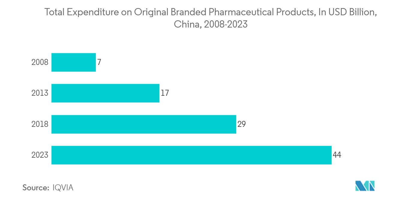 Pharmaceutical Blister Packaging Market: Total Expenditure on Original Branded Pharmaceutical Products, In USD Billion, China, 2008-2023