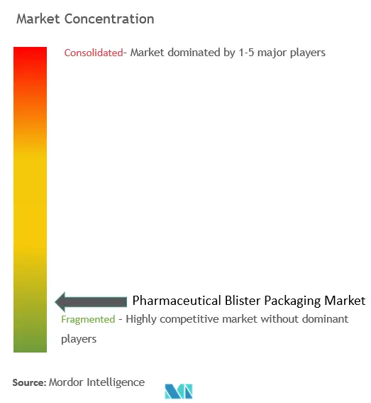 医薬品ブリスター包装市場の集中