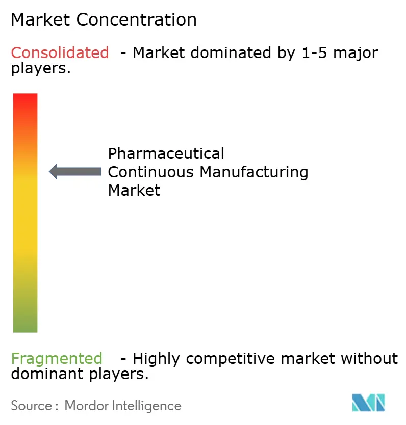 Pharmaceutical Continuous Manufacturing Market Concentration
