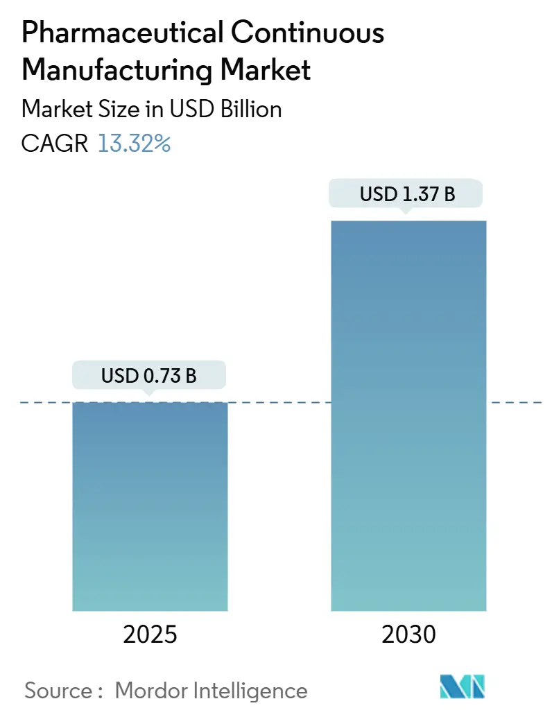Pharmaceutical Continuous Manufacturing Market Size