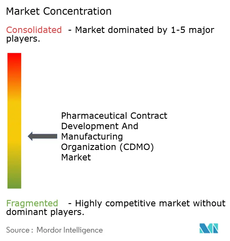Pharmazeutische Auftragsforschungs- und Auftragsfertigungsorganisation (CDMO) Markt