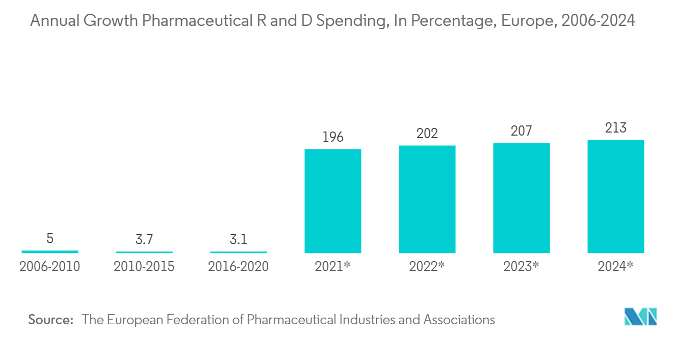 Pharmaceutical CDMO Market Trends