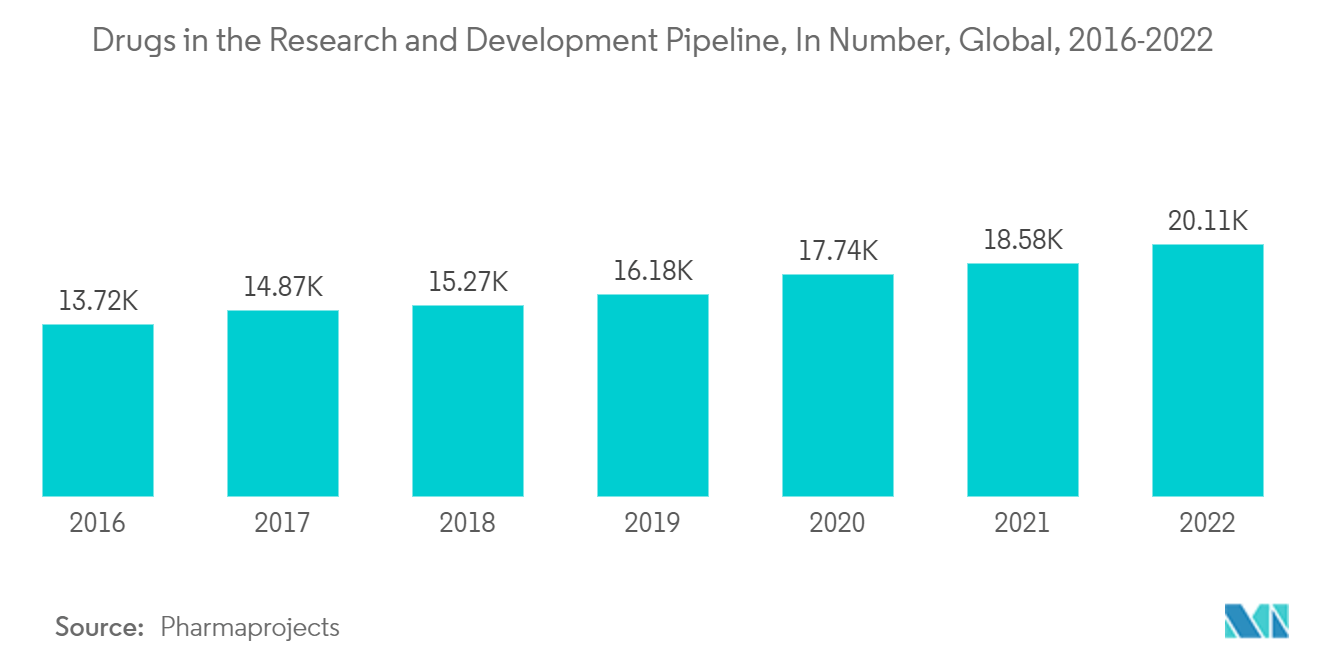 Mercado de Organização de Desenvolvimento e Fabricação de Contratos Farmacêuticos (CDMO) – Medicamentos no pipeline de pesquisa e desenvolvimento, em número, global, 2016-2022