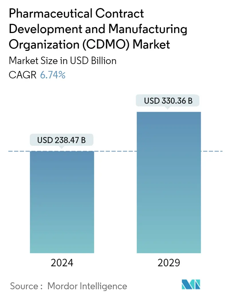 ملخص سوق منظمة تطوير وتصنيع العقود الصيدلانية (CDMO).