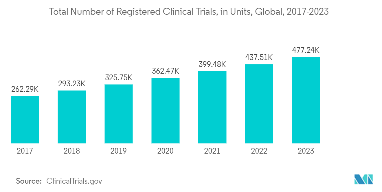 Pharmaceutical Contract Development and Manufacturing Organization (CDMO) Market - Total Number of Registered Clinical Trials, in Units, Global, 2017-2023