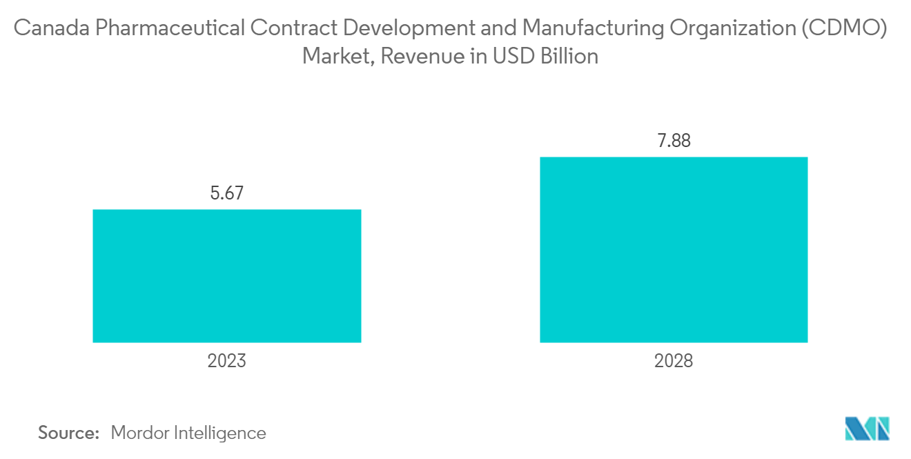 Canada Pharmaceutical Contract Development and Manufacturing Organization (CDMO) Market