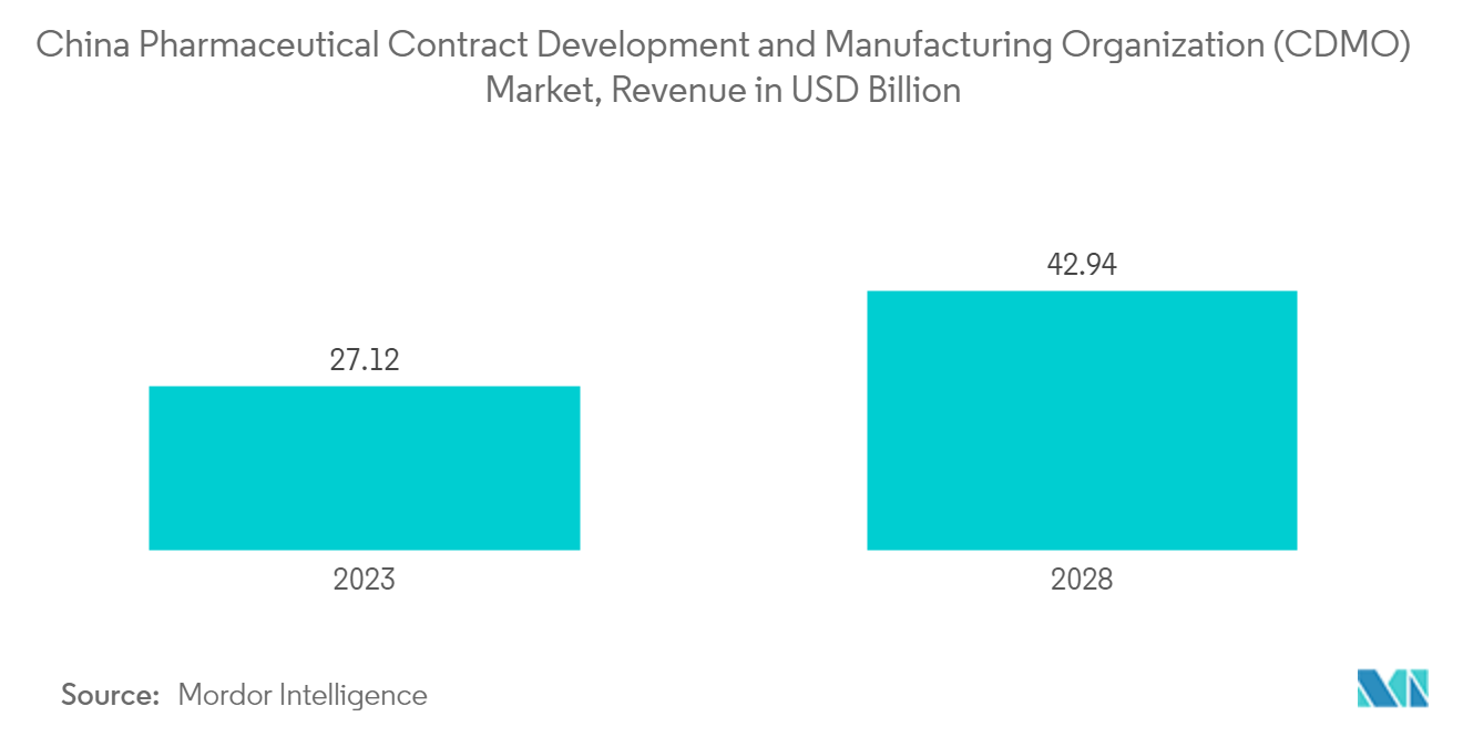 China Pharmaceutical Contract Development and Manufacturing Organization (CDMO) Market