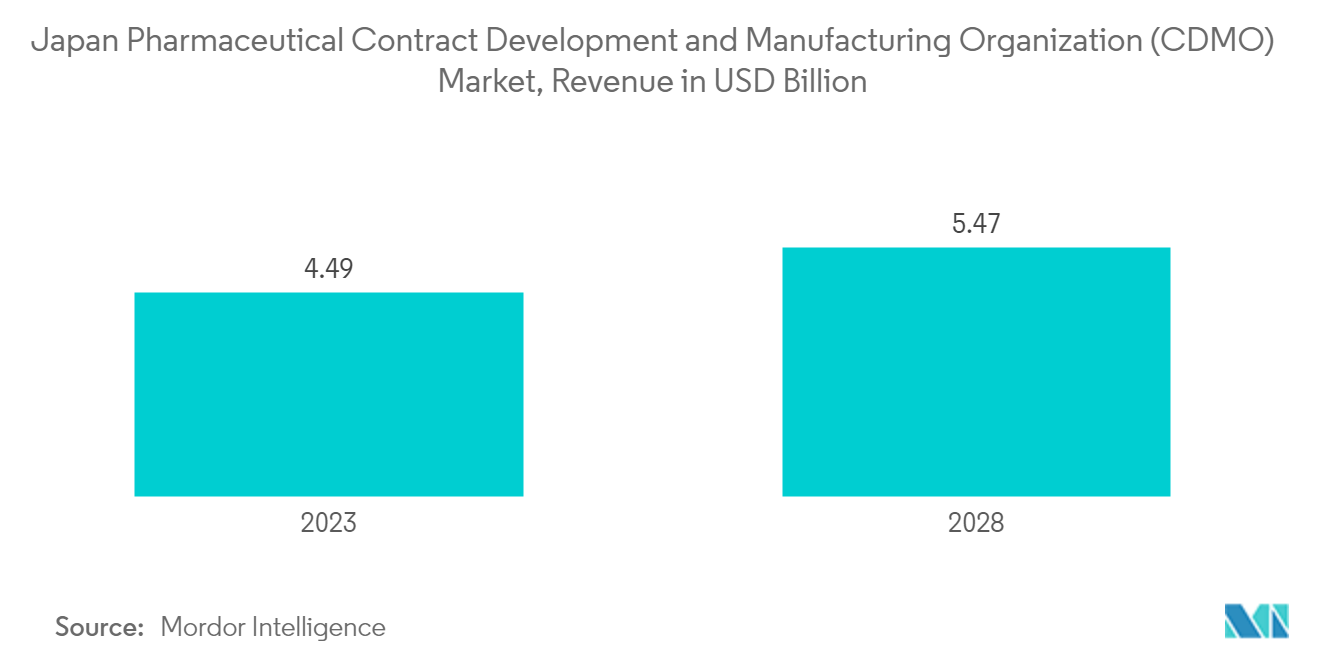 Japan Pharmaceutical Contract Development and Manufacturing Organization (CDMO) Market