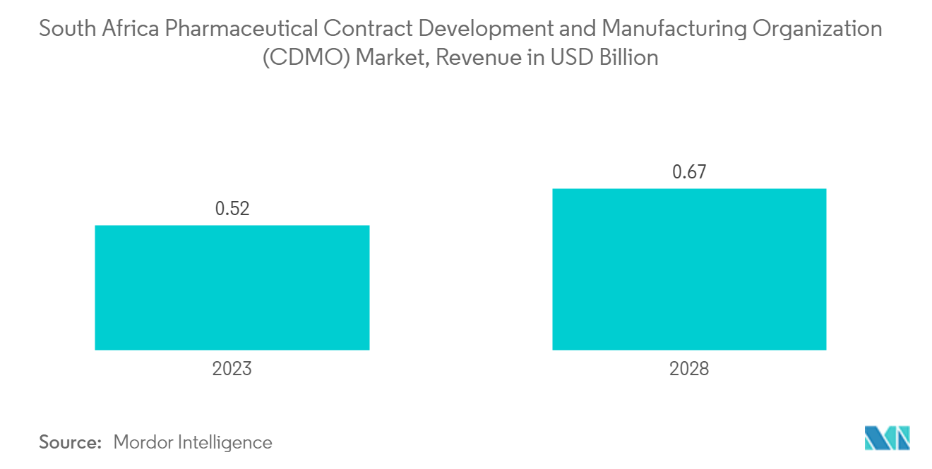 South Africa Pharmaceutical Contract Development and Manufacturing Organization (CDMO) Market