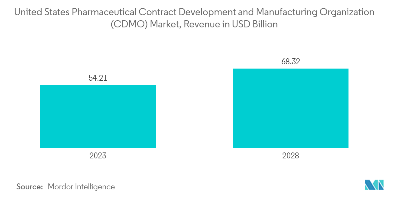 United States Pharmaceutical Contract Development and Manufacturing Organization (CDMO) Market